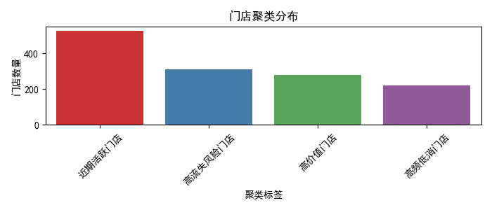门店聚类分群分布